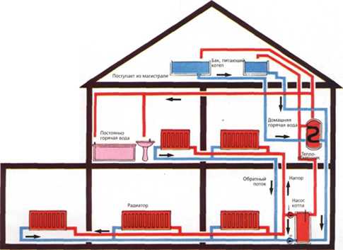 Отопительный системы для загородного дома: природный газ и его тепло