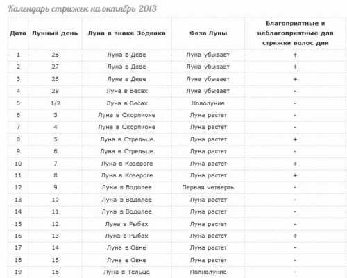 Убывающая. Наиболее благоприятный день