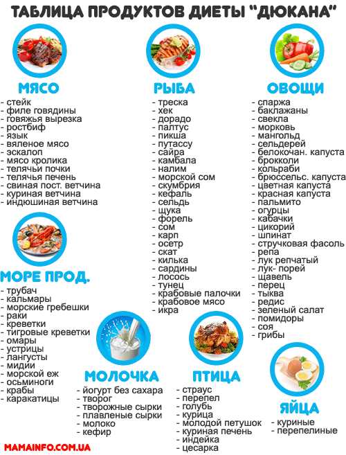 Диета Дюкана: 100 разрешенных продуктов